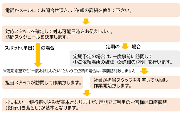 �����p�̗���